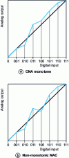 Figure 17 - Non-monotonicity in a DAC