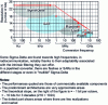 Figure 2 - Frequency × resolution range for ADCs