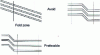 Figure 8 - Fold orientation in relation to tracks