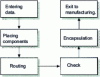 Figure 11 - Design chain