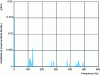 Figure 2 - Representation of a random vibration in the frequency domain