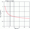 Figure 19 - Sum of external resistance and thermal slide resistance as a function of the air mass flow rate in the enclosure