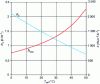 Figure 23 - Maximum thermal resistance at the top of the cover and minimum exchange coefficient as a function of the reference temperature so as not to exceed a junction temperature of 110°C.