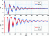 Figure 12 - SPICE-FINISHED ELEMENTS (FEM) simulations of diode switching (IF = 8A, VR = 200 V)