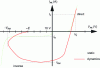 Figure 13 - Static and dynamic current curves