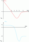 Figure 14 - Current and voltage profile during a switching operation