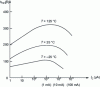 Figure 26 - Variation of bipolar transistor gain as a function of collector current