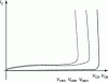 Figure 27 - Avalanche voltages of a bipolar transistor as a function of the polarization between electodes B, C and E