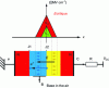 Figure 28 - Avalanche breakdown of an NPN bipolar transistor