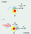 Figure 29 - Carrier multiplication by impact ionization