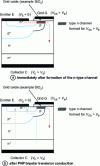 Figure 47 - Conduction of an IGBT