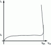 Figure 5 - Theoretical inverse characteristic I(VKA) of a PN junction