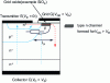 Figure 51 - Schematic cross-section of an IGBT showing the resistance in the p-channel carrier region under the n+ emitter.