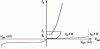 Figure 54 - Output characteristic of a thyristor