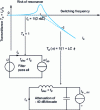 Figure 10 - Input filter frequency response