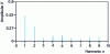 Figure 6 - Vs spectrum for duty cycle α = 0.7