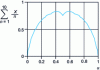 Figure 7 - Evolution of the integrated spectrum of Vs , as a function of the duty cycle