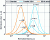 Figure 17 - Comparison of SSHI techniques with the standard technique for a constant vibration amplitude