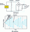 Figure 26 - Diagram of the SICE technique and associated waveforms