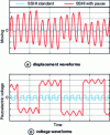 Figure 29 - Steady-state waveforms of displacement and voltage obtained using the SSHI technique with pause (here inversion every 7 half-periods) and comparison with the conventional SSHI technique with damping effect taken into account.