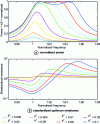 Figure 6 - Normalized power and normalized optimum resistance as a function of frequency for different values of k2 (case of a rectifier circuit with a filter capacitor and resistive load, QM = 50).