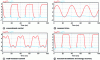 Figure 19 - Waveforms of υGS and iG