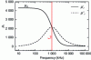 Figure 29 - Spectrum of the complex relative permeability of a theoretical material