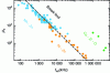 Figure 30 - Initial relative magnetic permeability as a function of relaxation frequency [71] [72] [73].