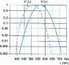 Figure 14 - Relative eye sensitivity curves for photopic V () and scotopic V ' () visions