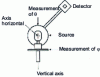 Figure 15 - Goniophotometer (source intensity measurement)