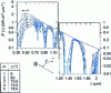 Figure 30 - Influence of solar inclination on spectral irradiance at ground level E ' ()