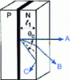 Figure 39 - LED emission efficiency as a function of viewing direction