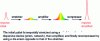 Figure 15 - CPA (frequency drift amplification) principle