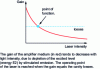 Figure 5 - Laser operating point