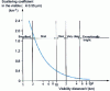 Figure 10 - Diffusion coefficient as a function of viewing distance