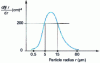 Figure 12 - Size distribution of mist particles