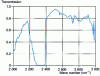 Figure 15 - Example of calculation with LOWTRAN 7. Temperate summer climate; infinite visibility; 1 km horizontal path on the ground