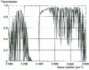 Figure 16 - Example of a FASCOD 2 calculation: temperate summer climate; infinite visibility; 1 km horizontal path on the ground.