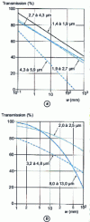 Figure 18 - Example of transmission charts (Elder-Strong)