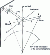 Figure 22 - First-order solar scattering geometry