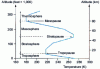 Figure 3 - Atmospheric temperature profile as a function of altitude