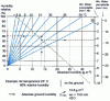 Figure 4 - Hygrometry chart