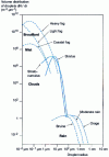 Figure 5 - Size distribution of atmospheric obscurants, particularly droplets, as a function of rain type