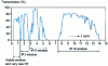 Figure 7 - Example of spectral transmission over 2 km on the ground