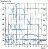 Figure 8 - Molecular absorption and atmospheric transmission observed vertically from the ground