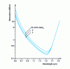 Figure 10 - Linear attenuation as a function of wavelength for a silica-based fiber