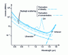 Figure 11 - Loss factors as a function of wavelength