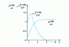 Figure 13 - Parameters  as a function of the value of the normalized frequency parameter V