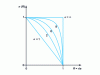 Figure 15 - Gradient profiles as a function of α