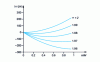 Figure 17 - Intermodal dispersions as a function of the index profile α and the normalized order of the mode group considered m /M